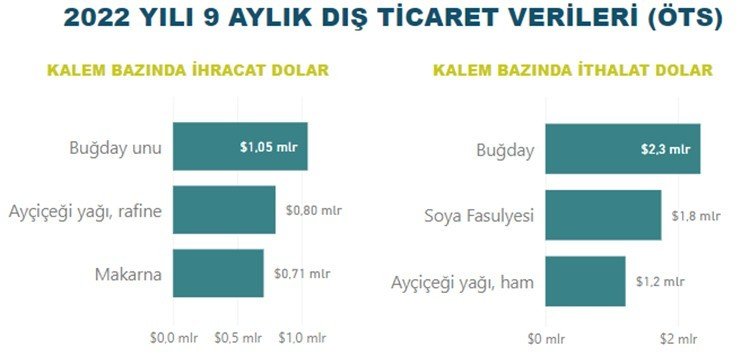 Gıda ve içecek sektörü 17,9 milyar dolar ihracat gerçekleştirdi