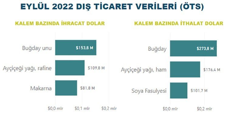 Gıda ve içecek sektörü 17,9 milyar dolar ihracat gerçekleştirdi