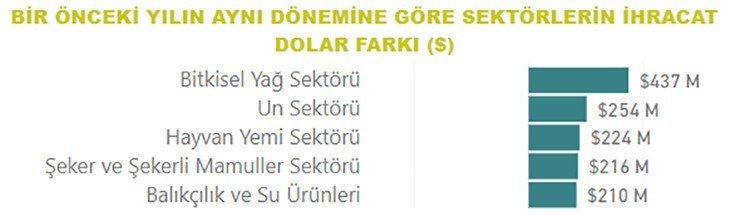 Gıda ve içecek sektörü 17,9 milyar dolar ihracat gerçekleştirdi