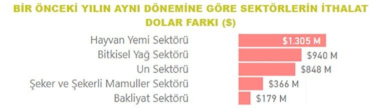 Gıda ve içecek sektörü 17,9 milyar dolar ihracat gerçekleştirdi