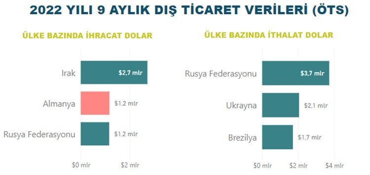 Gıda ve içecek sektörü 17,9 milyar dolar ihracat gerçekleştirdi