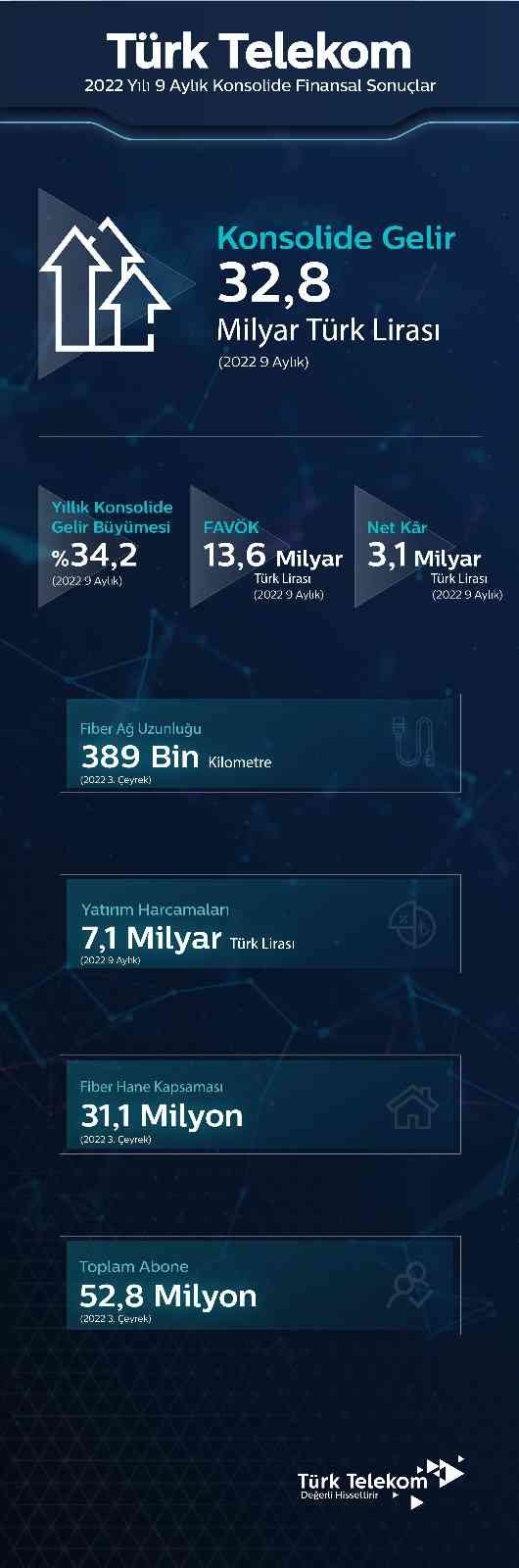 Türk Telekom yılın ilk 9 ayı güçlü büyüdü yatırım hedefini 14 milyar TL’ye yükseltti