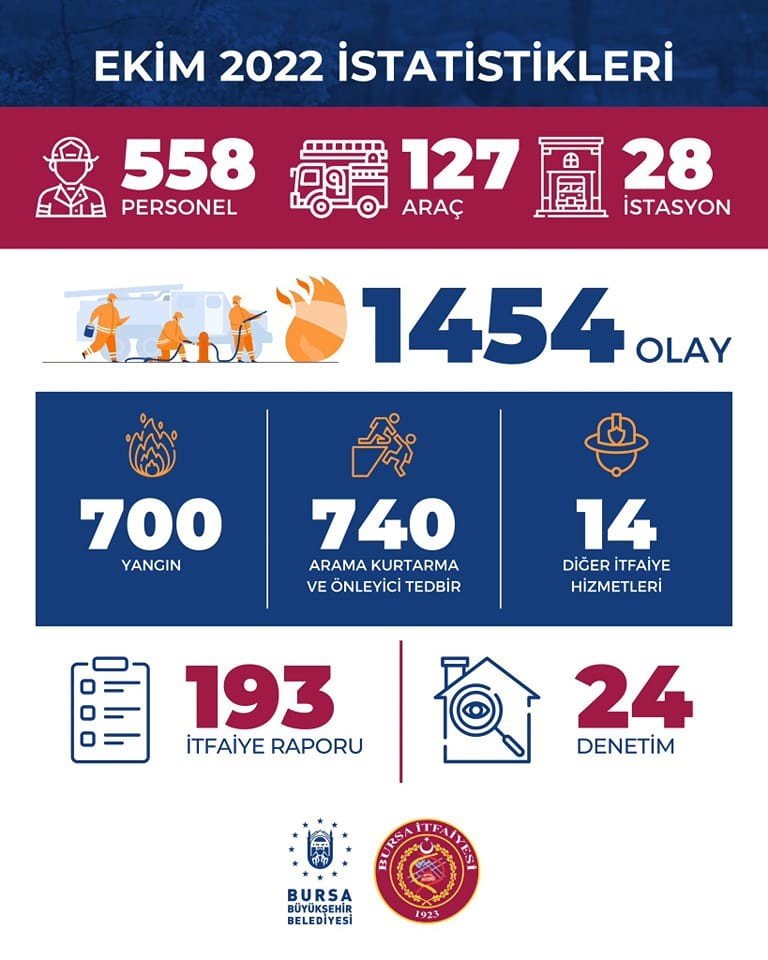 Bursa itfaiyesi 1 ayda bin 454 olaya müdahale etti