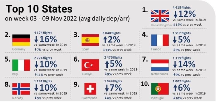 İstanbul Havalimanı yine zirvede