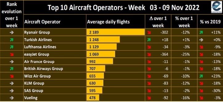İstanbul Havalimanı yine zirvede