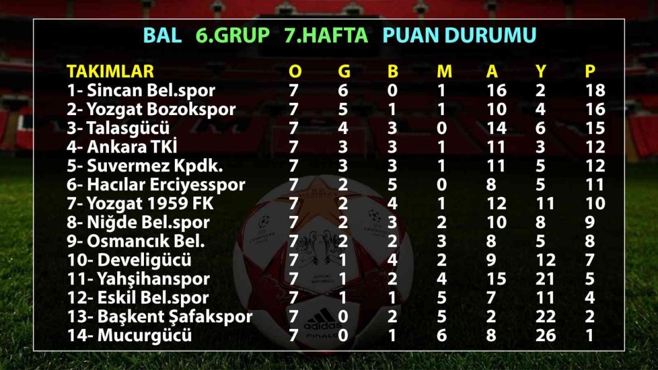 BAL’da Kayseri takımları 7. haftada kazanamadı