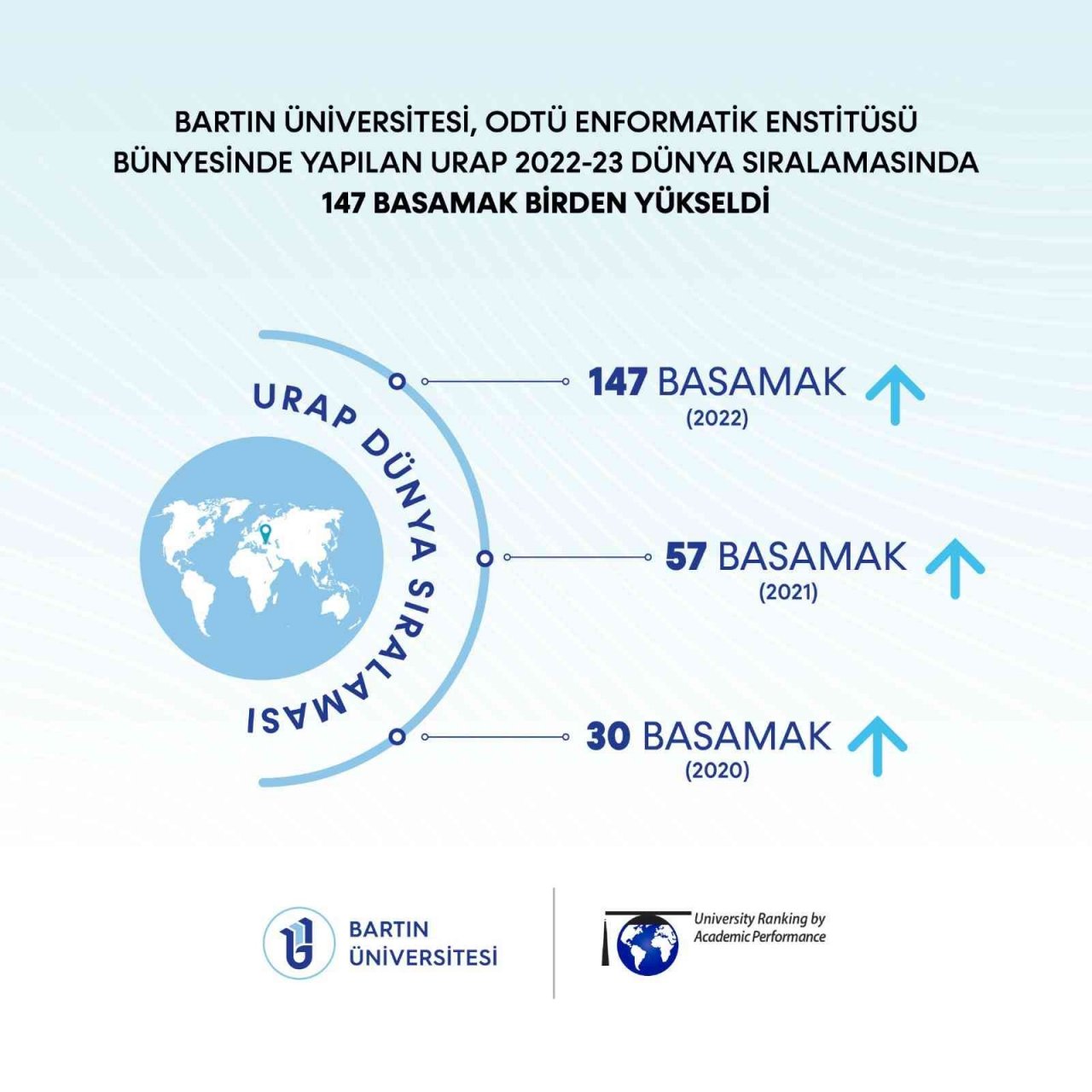 URAP Dünya Sıralaması açıklandı: BARÜ, 147 basamak birden yükseldi