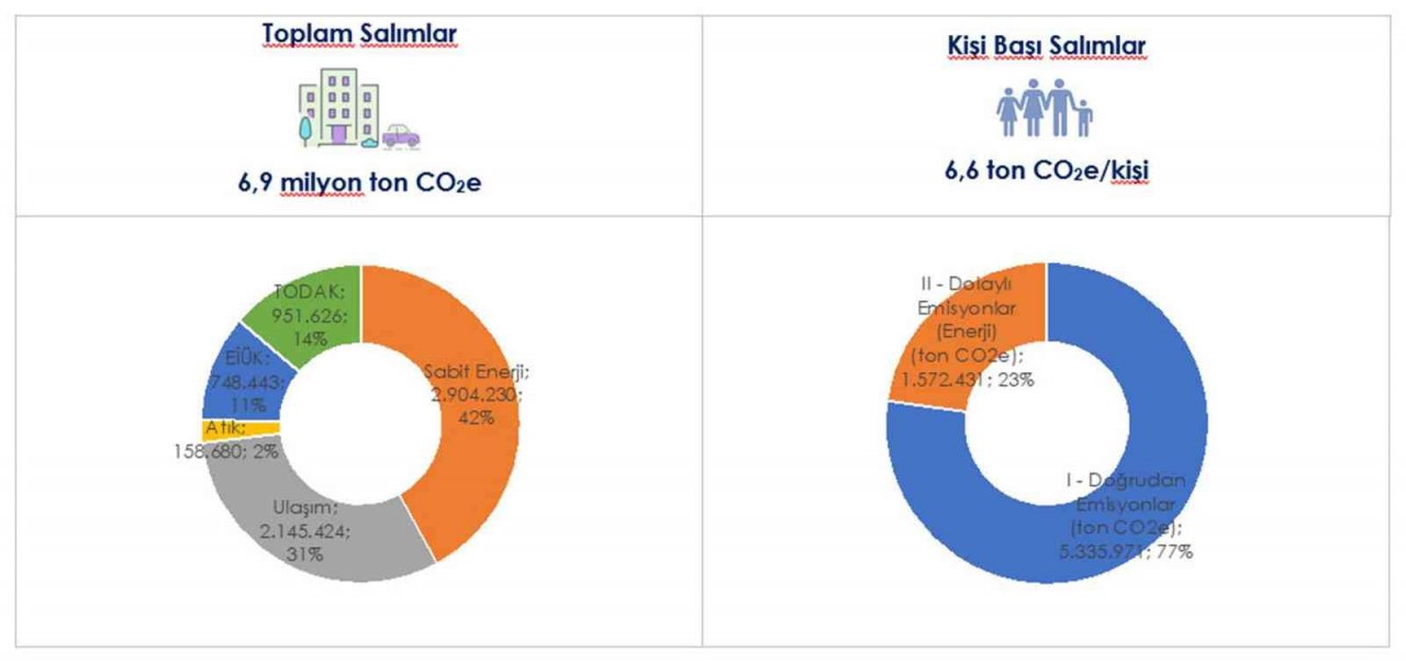 Denizli’nin sera gazı salımı düşüyor