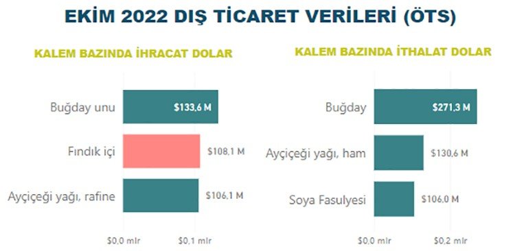 Tarım, gıda ve içecek sektörü ilk 10 ayda 20,2 milyar dolar ihracat gerçekleştirdi