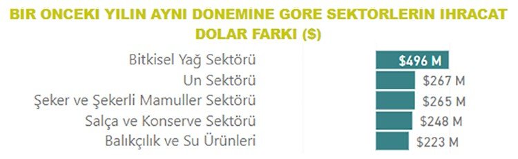 Tarım, gıda ve içecek sektörü ilk 10 ayda 20,2 milyar dolar ihracat gerçekleştirdi