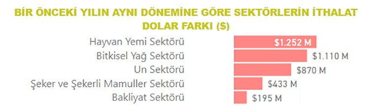Tarım, gıda ve içecek sektörü ilk 10 ayda 20,2 milyar dolar ihracat gerçekleştirdi