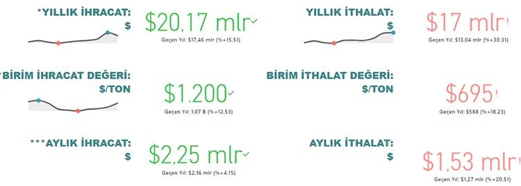 Tarım, gıda ve içecek sektörü ilk 10 ayda 20,2 milyar dolar ihracat gerçekleştirdi