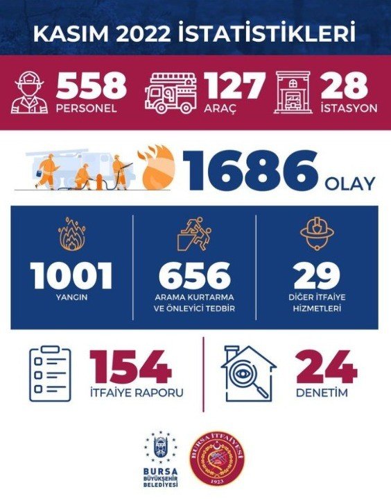 Kasım ayı Bursa’da itfaiye için kabus gibi geçti