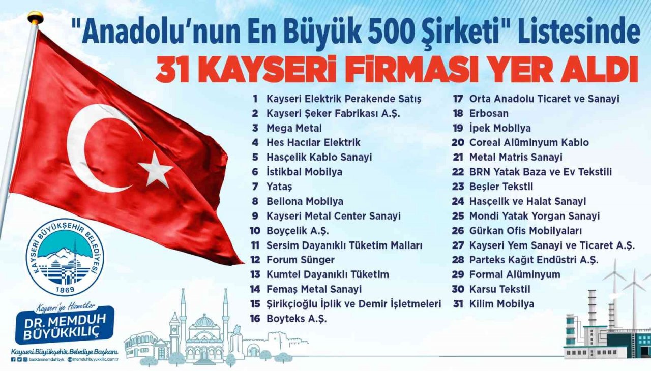 Başkan Büyükkılıç, Anadolu’nun En Büyük 500 Şirketi Listesi’nde yer alan Kayserili firmaları tebrik etti