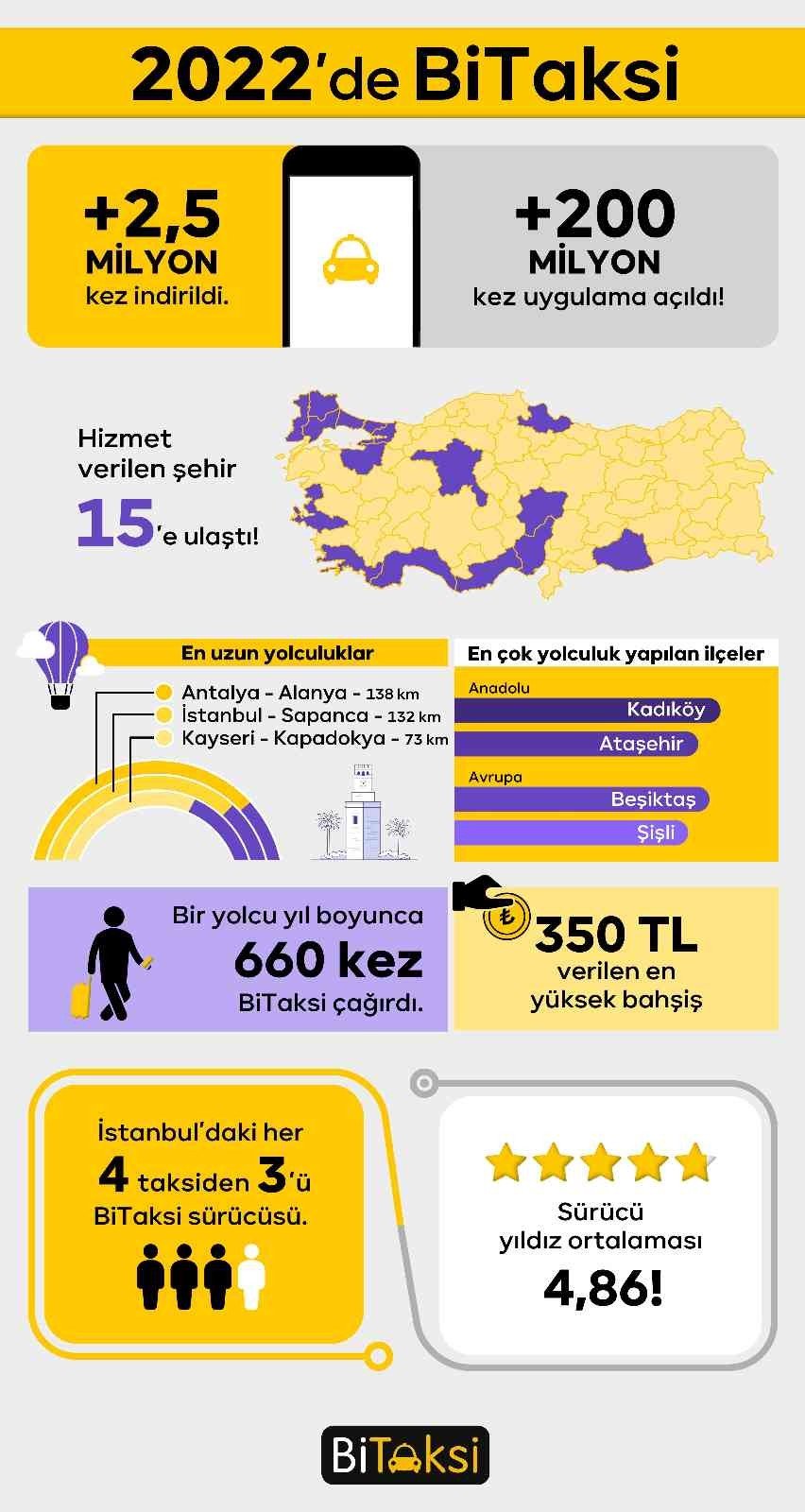 BiTaksi kullanan sürücüler, 5 üzerinden ortalama 4,86 puan aldı