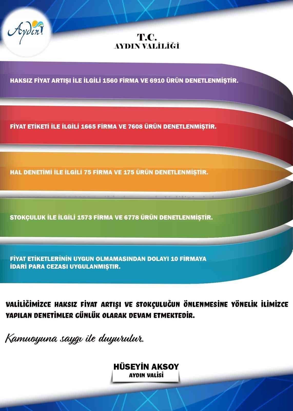 Aydın’da 10 firma cezadan kaçamadı