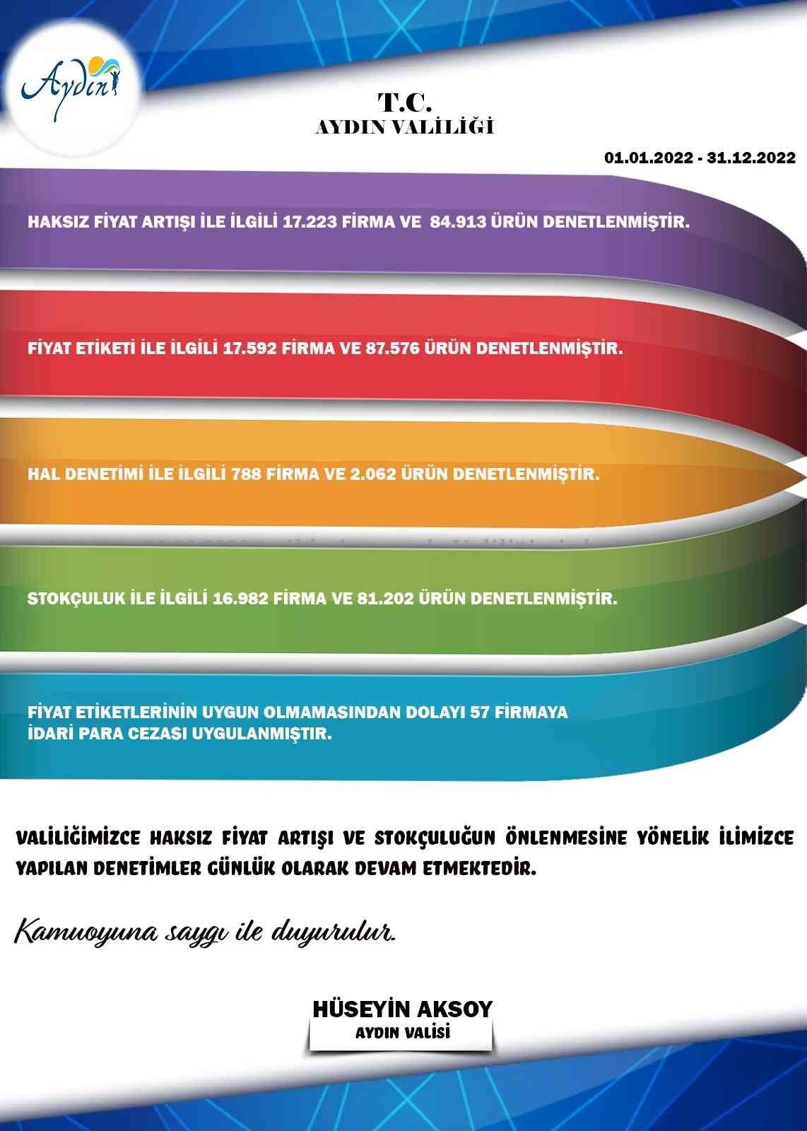 Aydın’da 1 yılda 57 firma cezadan kaçamadı