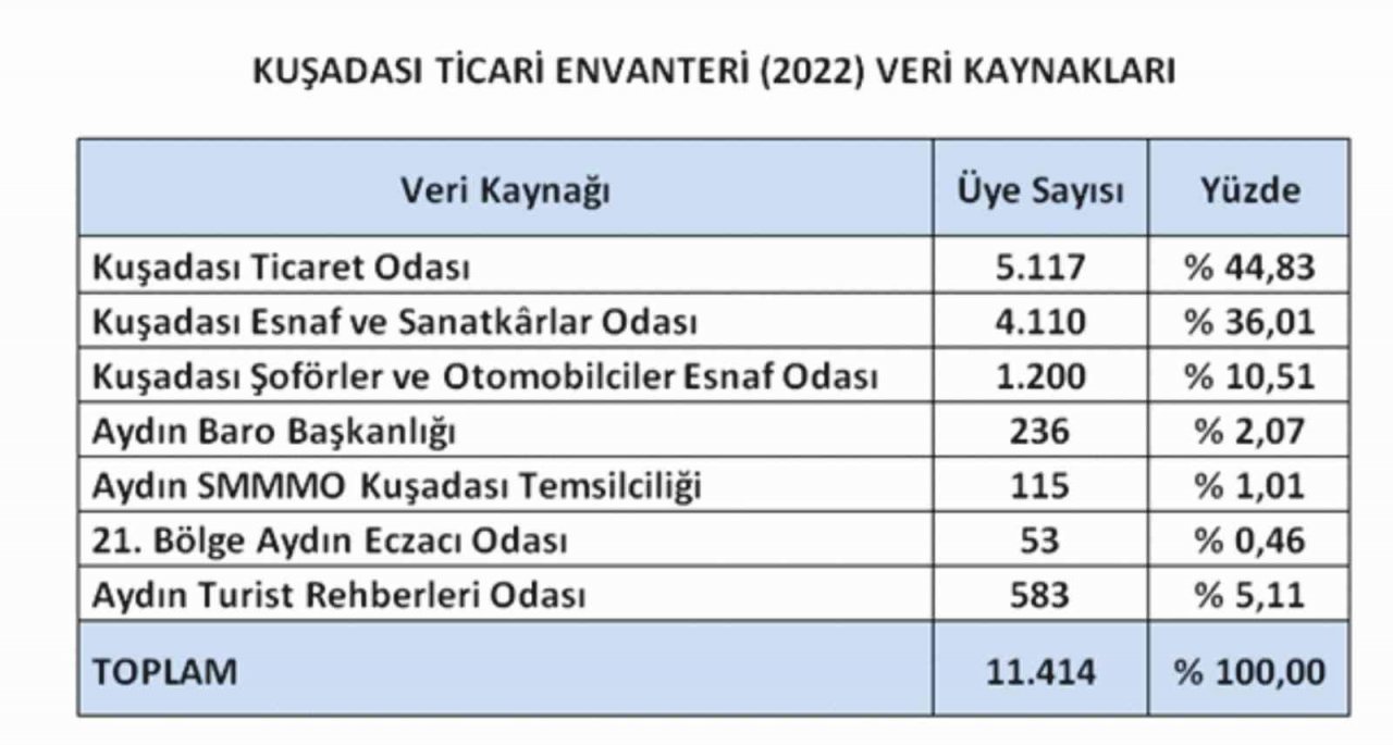 KUTO ticari envanter çalışmasını güncelledi