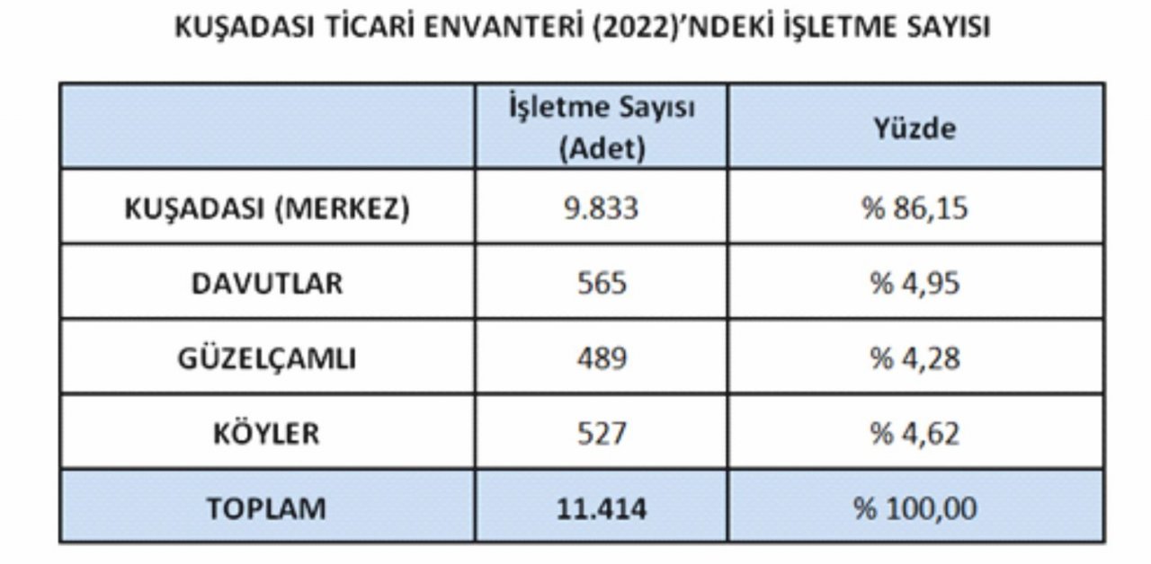 KUTO ticari envanter çalışmasını güncelledi