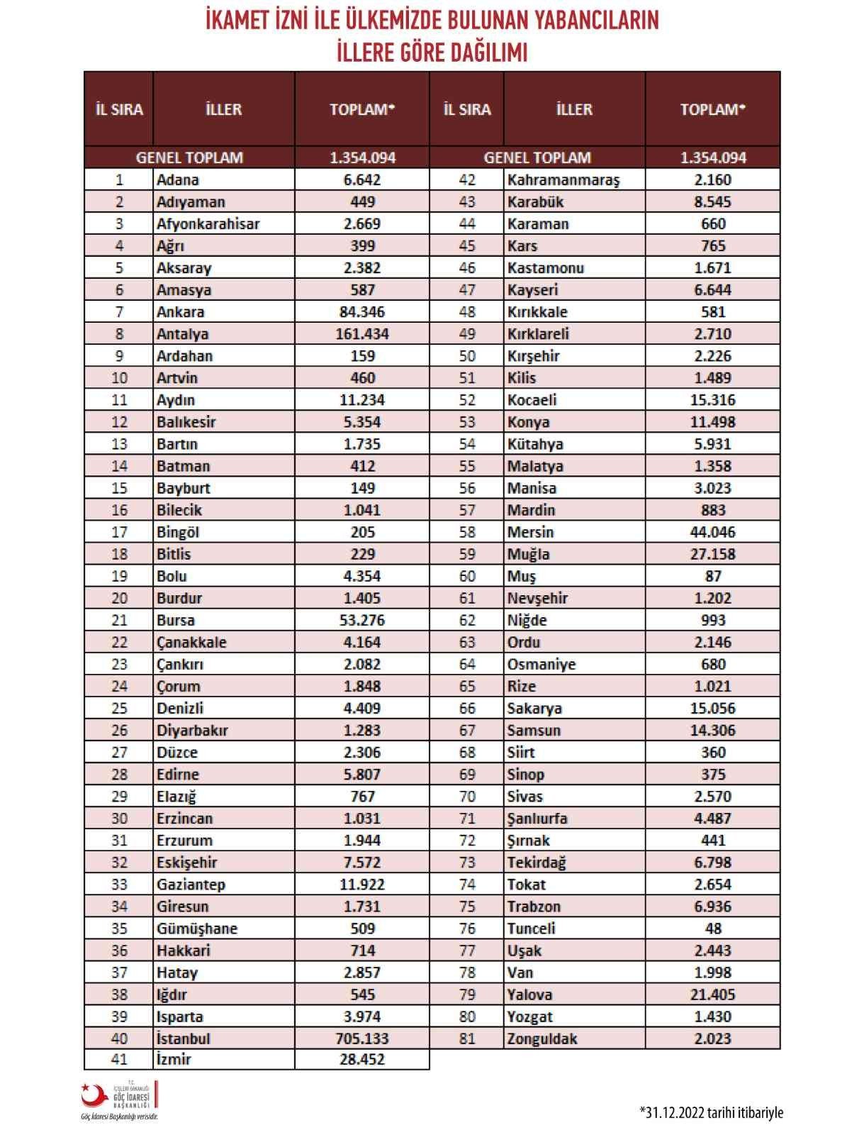 Son 1 ayda bin yabancı Aydın’a yerleşti