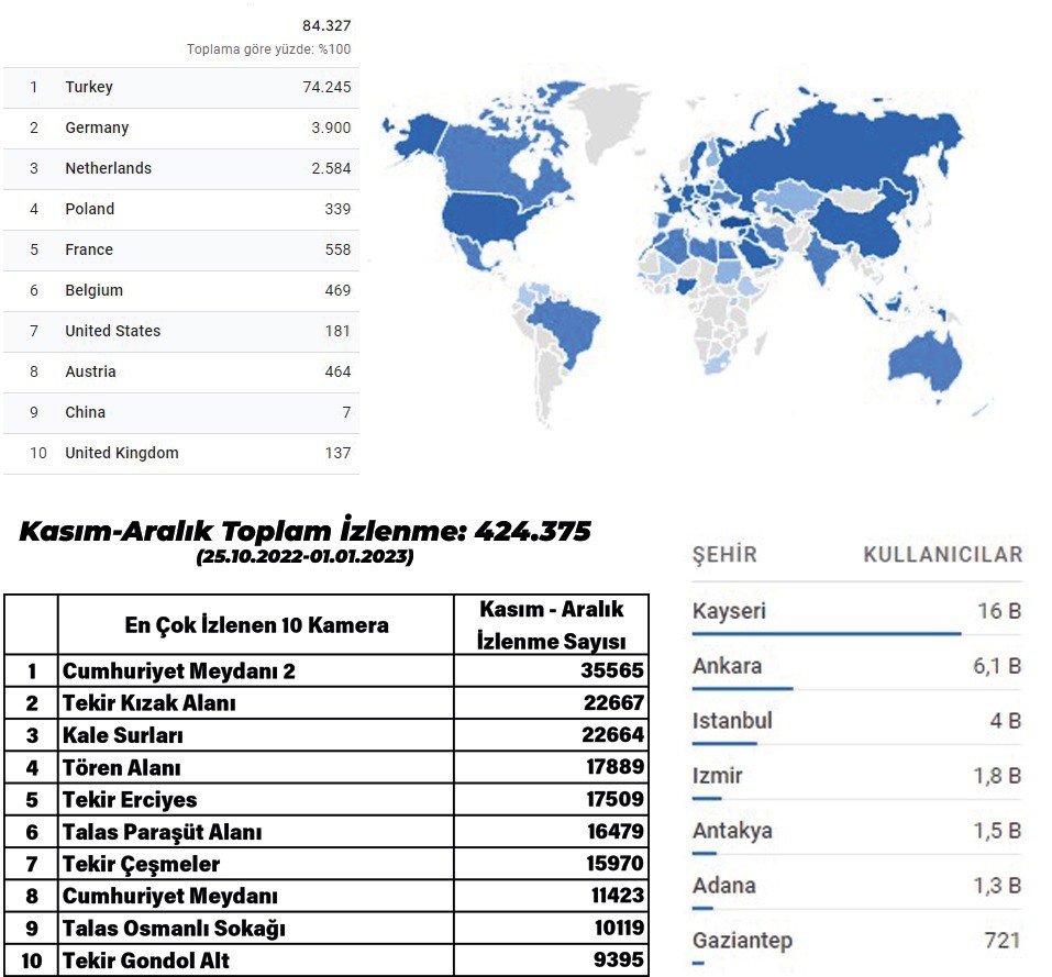Büyükşehir’in kameraları ile dünya Kayseri’yi izliyor