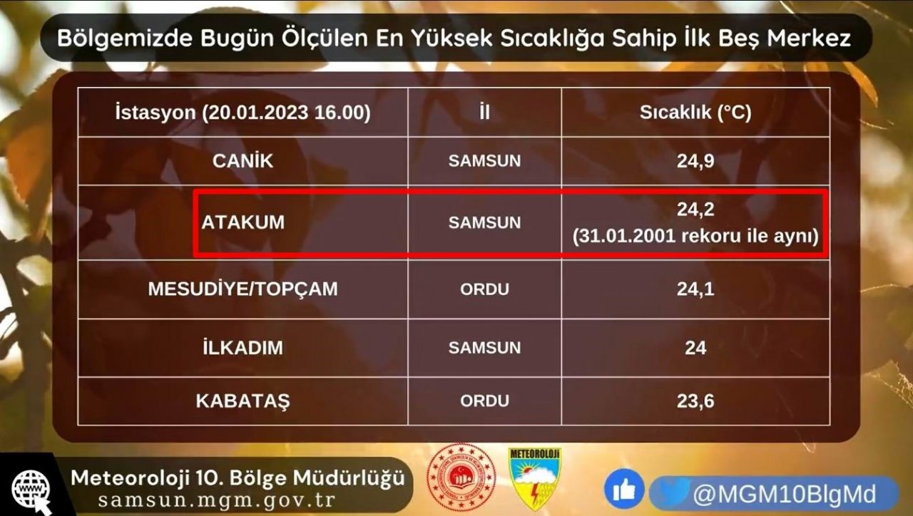 Samsun’da 22 yıllık sıcaklık rekoru yenilendi: 24,2 derece