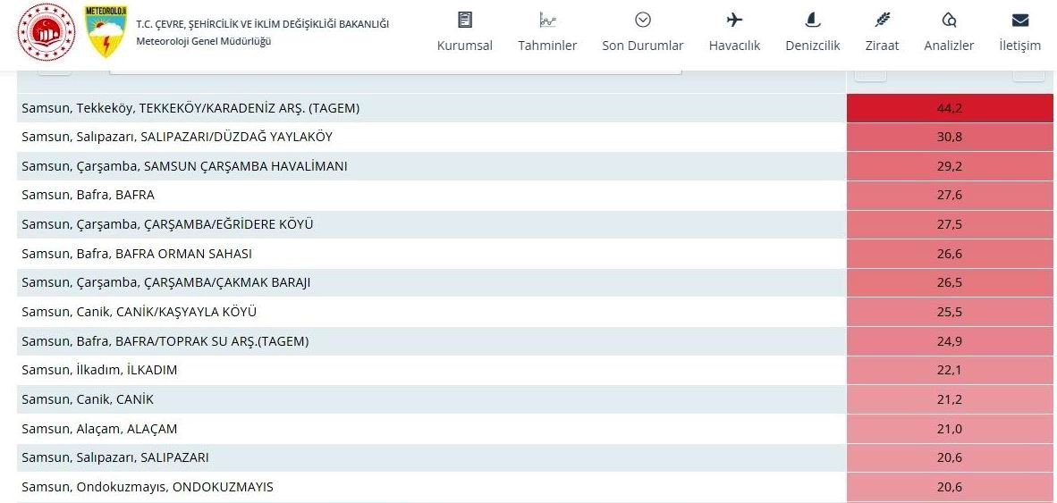 Samsun’a beklenen yağış geldi: Metrekareye 44,2 kilo yağış düştü
