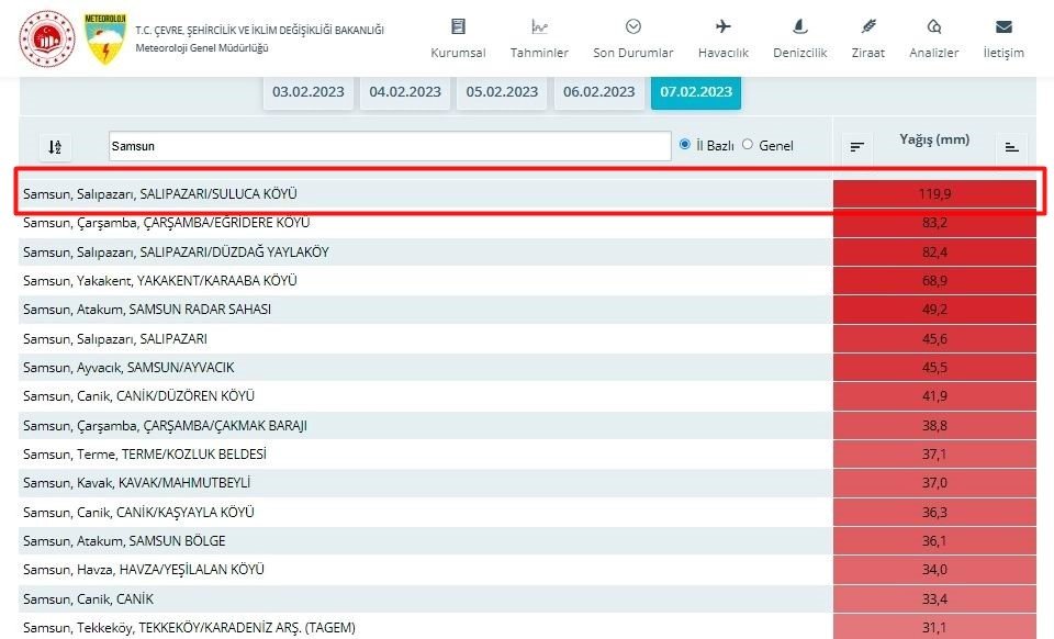 Samsun’da metrekareye 119,9 kilo yağış düştü