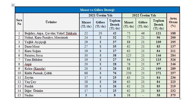 358 Milyon lira Mazot ve Gübre Desteği çiftçilerin hesabına tanımlandı