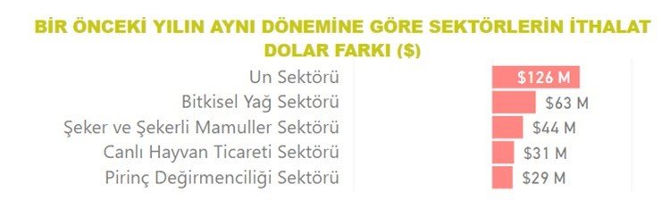 Tarım, gıda ve içecek sektöründen Ocak ayında 2,2 milyar dolar ihracat