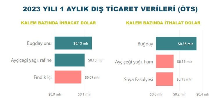 Tarım, gıda ve içecek sektöründen Ocak ayında 2,2 milyar dolar ihracat