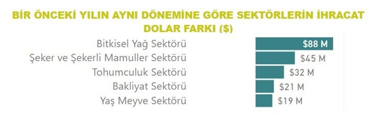 Tarım, gıda ve içecek sektöründen Ocak ayında 2,2 milyar dolar ihracat