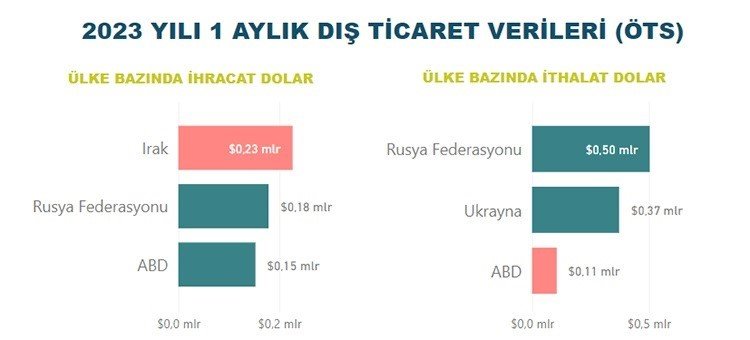Tarım, gıda ve içecek sektöründen Ocak ayında 2,2 milyar dolar ihracat