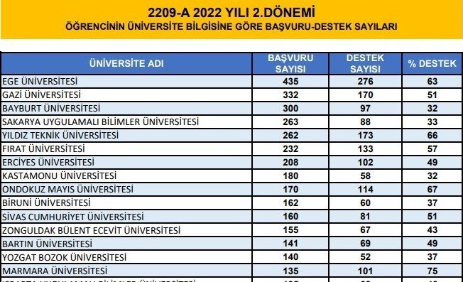 ZBEÜ TÜBİTAK 2209-A Proje programında 17. sırada yer aldı