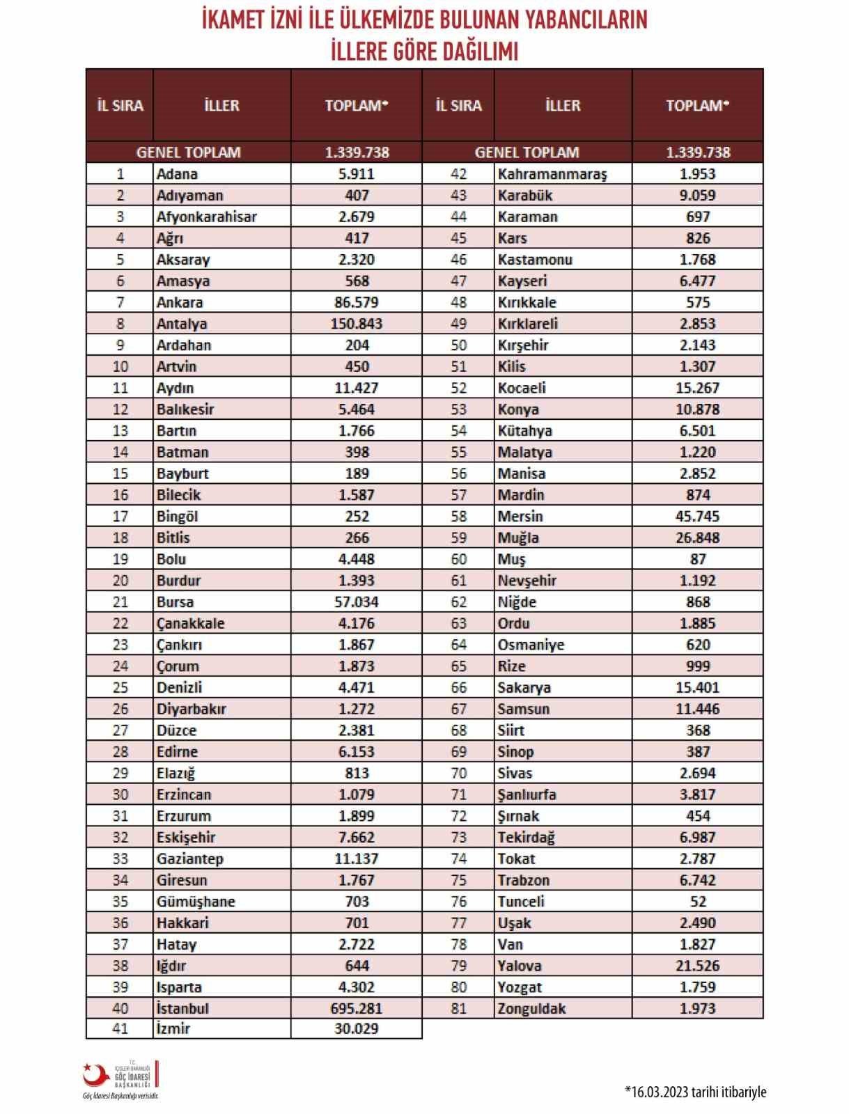 Son 3 ayda 193 yabancı Aydın’a yerleşti