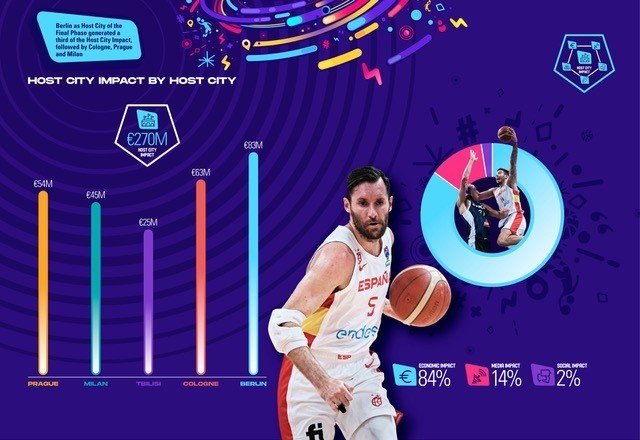 FIBA EuroBasket 2022 ev sahipleri 227 milyon Euro gelir elde etti
