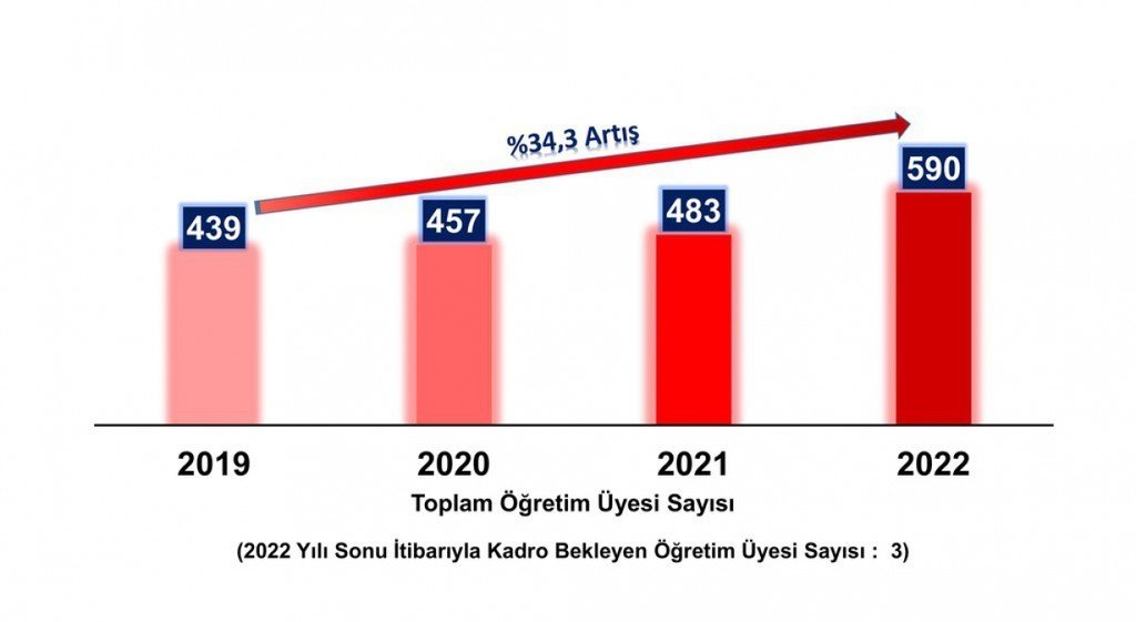 DPÜ’ nün öğretim üyesi sayısı 3 yılda yüzde 34,3 arttı