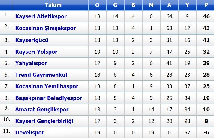 Kayseri Süper Amatör Küme: Atletikspor’a 1 puan yetecek