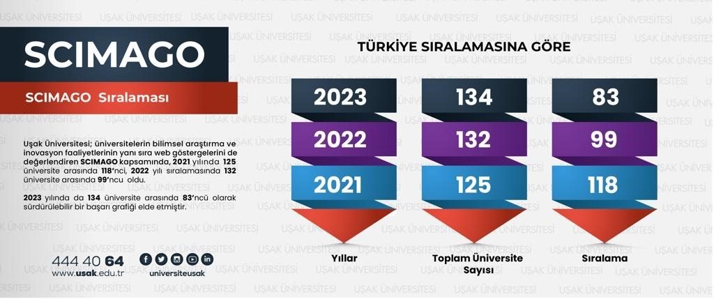 Uşak Üniversitesi’nden bir başarı daha