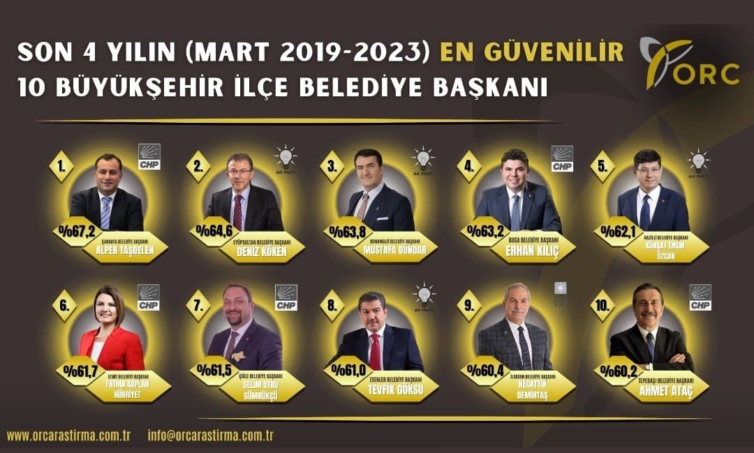 Başkan Demirtaş, en güvenilirler listesinde 9. sıraya yerleşti