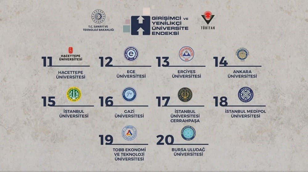 Uludağ Üniversitesi, 2022 Girişimci ve Yenilikçi Üniversite Endeksi listesinde ilk 20’de yer aldı