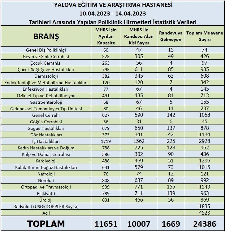 Yalova Eğitim ve Araştırma Hastanesi 4 günde 24 bin hastaya hizmet verdi