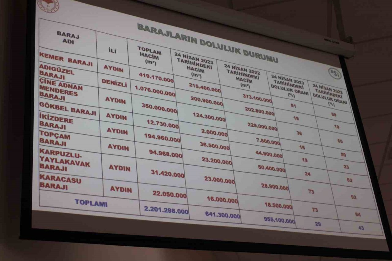 Aydın’da barajların doluluk seviyeleri açıklandı