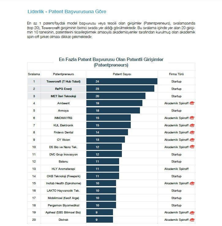 Patent şampiyonları listesine BUÜ damgası