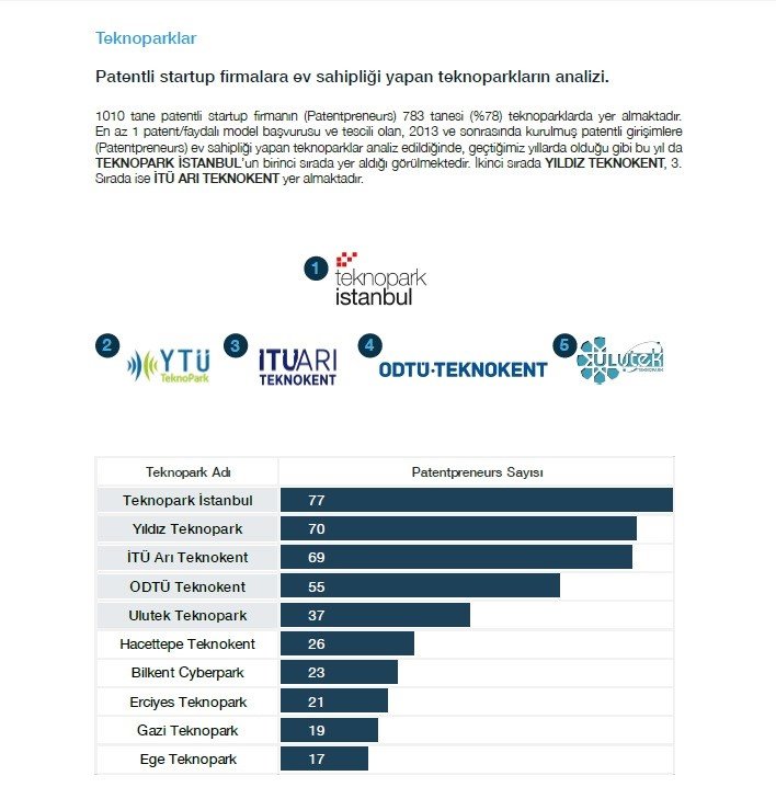 Patent şampiyonları listesine BUÜ damgası