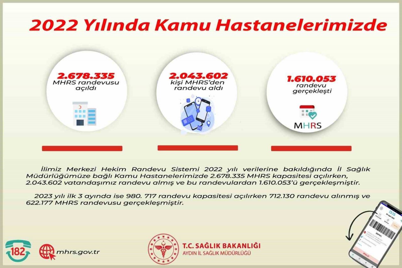 Aydın’da 1 yılda 2 milyon vatandaş MHRS randevusu aldı