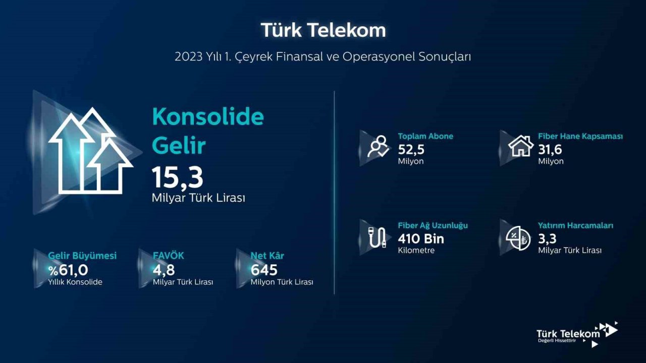 Türk Telekom’dan ilk çeyrekte 3,3 milyar TL’lik yatırım