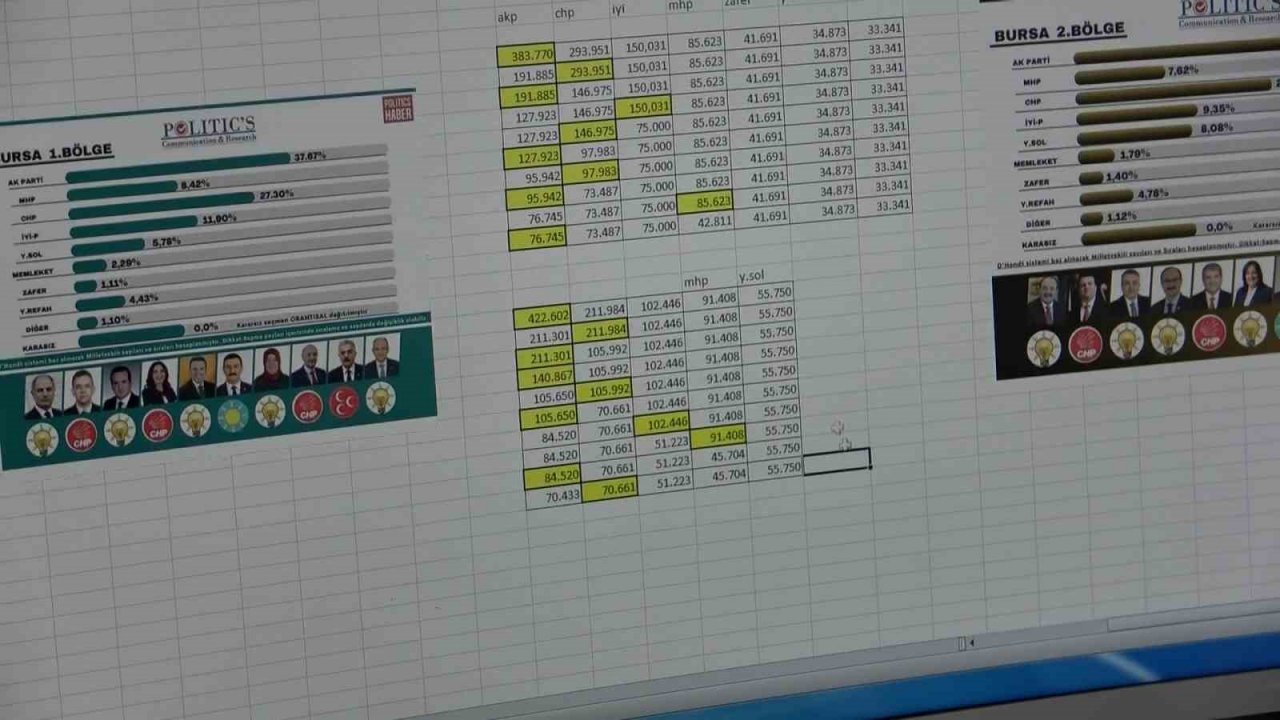 Büyük bütçeli anket şirketleri yanıldı, Bursalı firma seçim sonucunu bildi