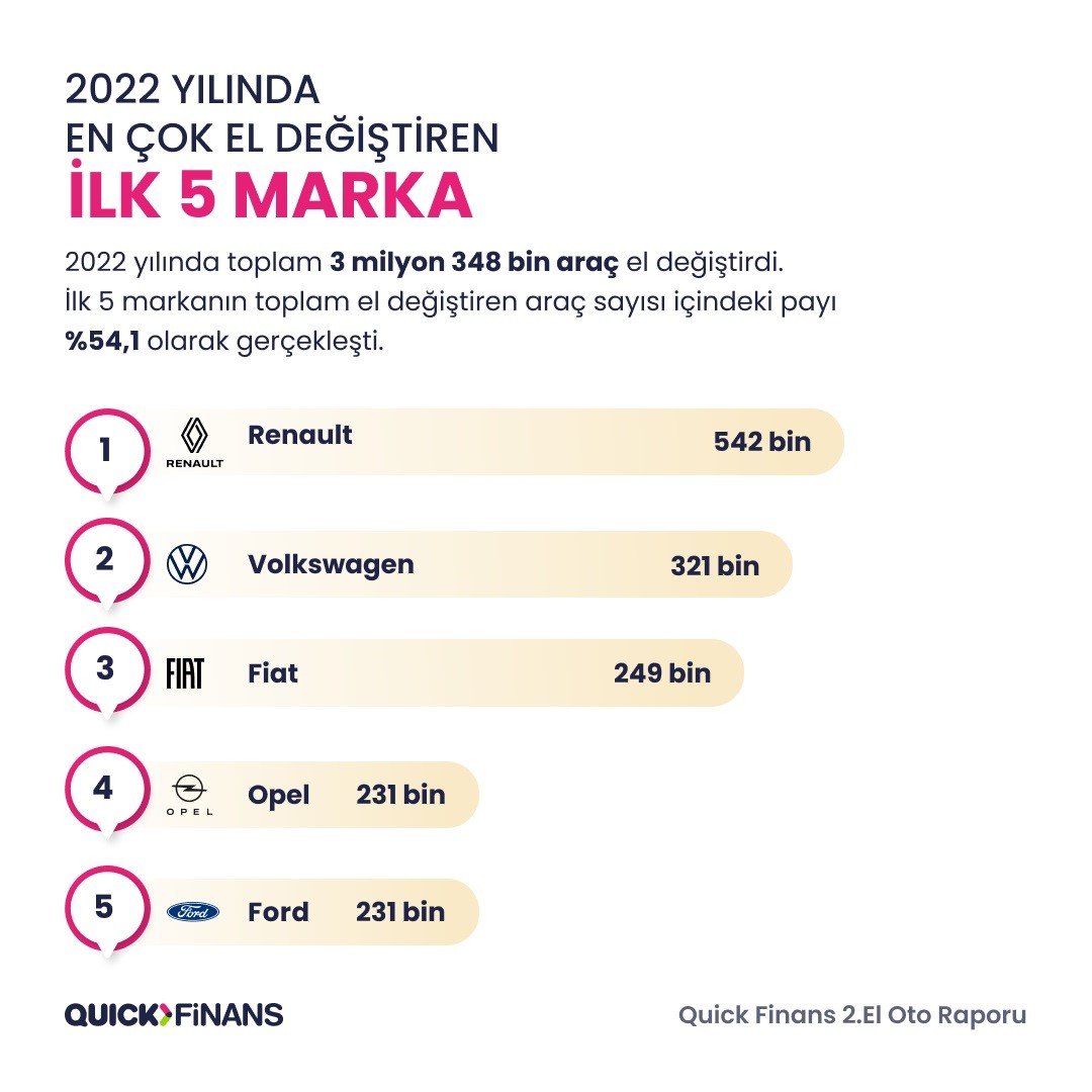 2022 yılında en çok el değiştiren otomobil markası Renault