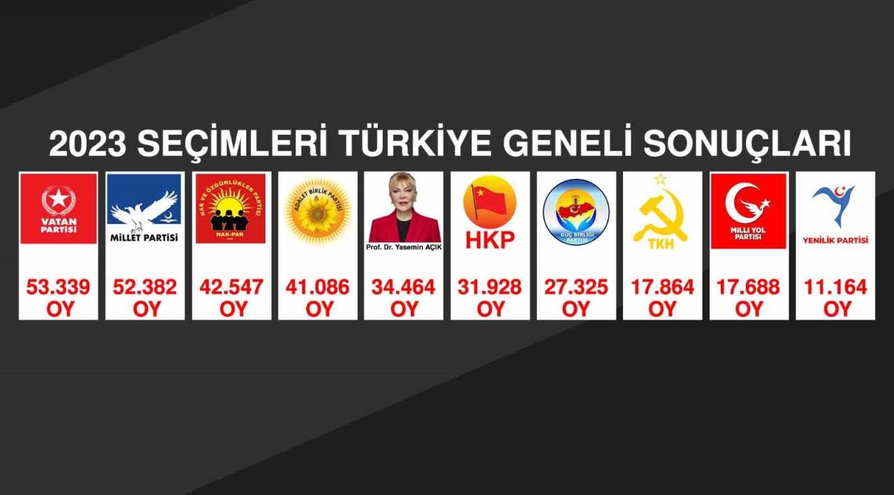 Milletvekili adayı Açık, 5 partiyi geride bıraktı